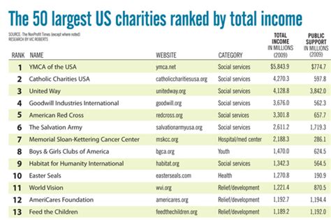 largest charitable organizations in us